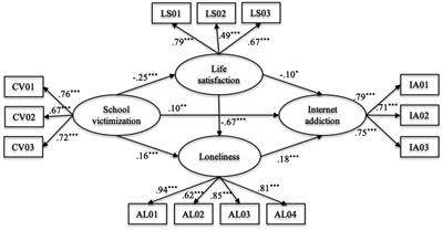 School victimization and Internet addiction among Chinese adolescents: The mediating roles of life satisfaction and loneliness